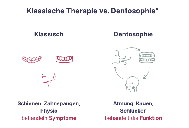 Klassische Therapie vs. Dentosophie